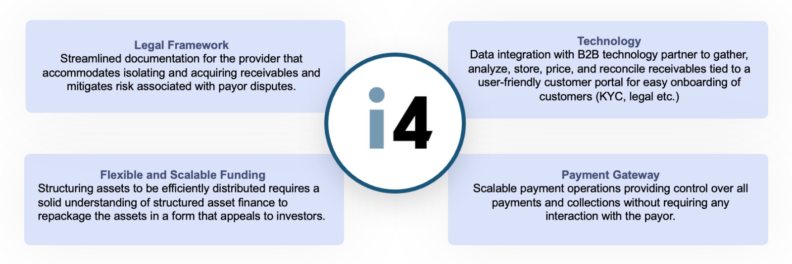 i4 Embedded finance Components